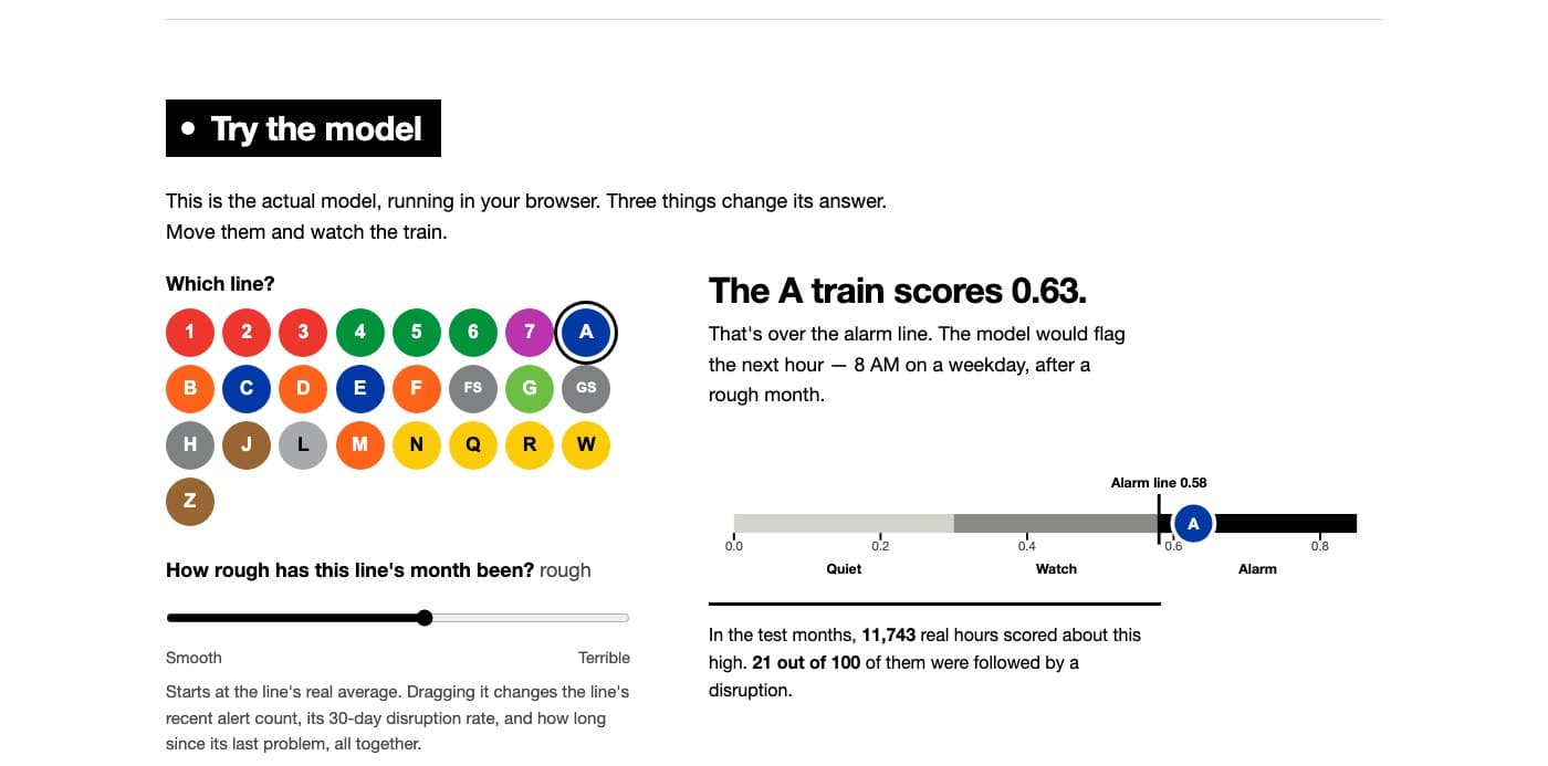 The “Try the model” section of the project site: a grid of colored subway line bullets with the A train selected, a slider labeled “How rough has this line's month been?”, and a meter showing the A train scoring 0.63, just past the 0.58 alarm line.
